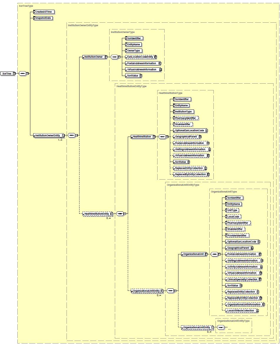 SorXmlSchemaOverview.jpg